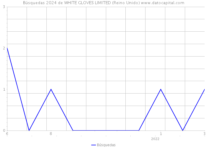 Búsquedas 2024 de WHITE GLOVES LIMITED (Reino Unido) 