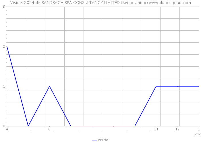 Visitas 2024 de SANDBACH SPA CONSULTANCY LIMITED (Reino Unido) 