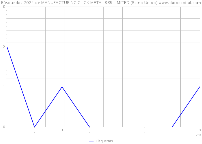 Búsquedas 2024 de MANUFACTURING CLICK METAL 365 LIMITED (Reino Unido) 