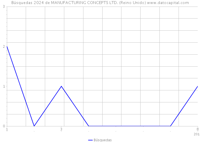 Búsquedas 2024 de MANUFACTURING CONCEPTS LTD. (Reino Unido) 