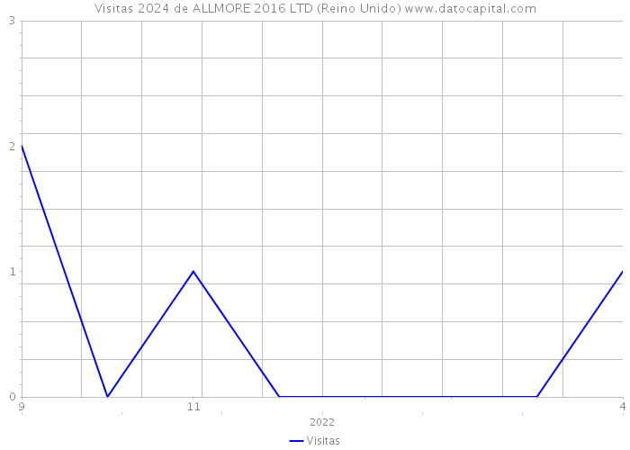 Visitas 2024 de ALLMORE 2016 LTD (Reino Unido) 