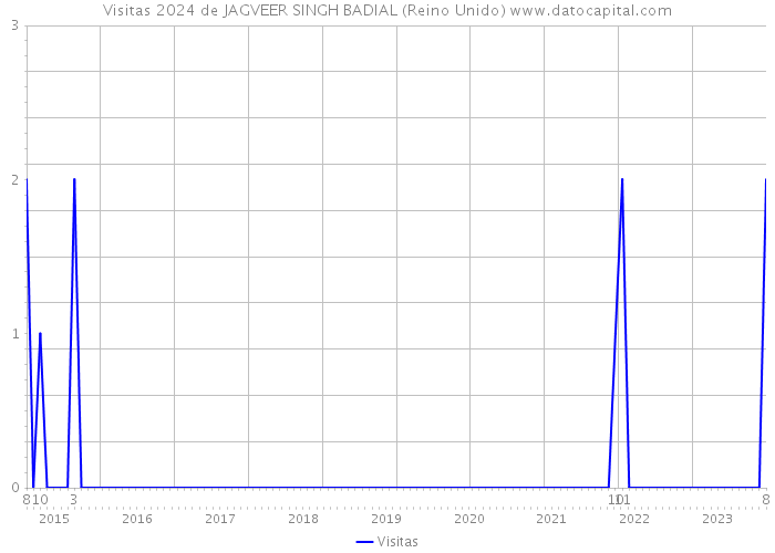 Visitas 2024 de JAGVEER SINGH BADIAL (Reino Unido) 