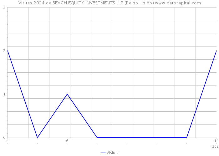 Visitas 2024 de BEACH EQUITY INVESTMENTS LLP (Reino Unido) 