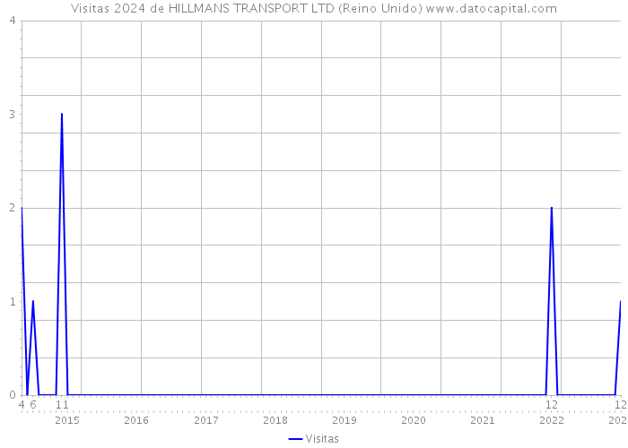 Visitas 2024 de HILLMANS TRANSPORT LTD (Reino Unido) 