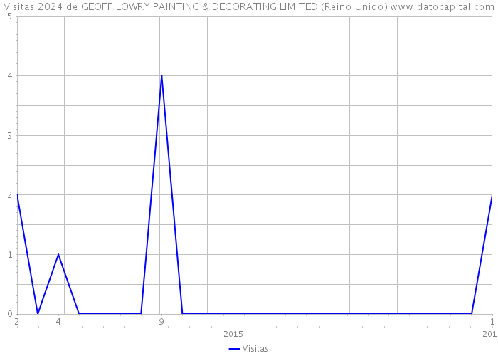 Visitas 2024 de GEOFF LOWRY PAINTING & DECORATING LIMITED (Reino Unido) 