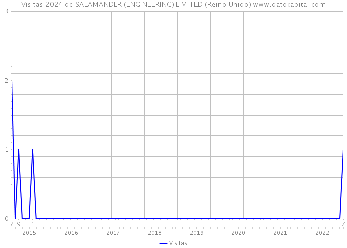 Visitas 2024 de SALAMANDER (ENGINEERING) LIMITED (Reino Unido) 