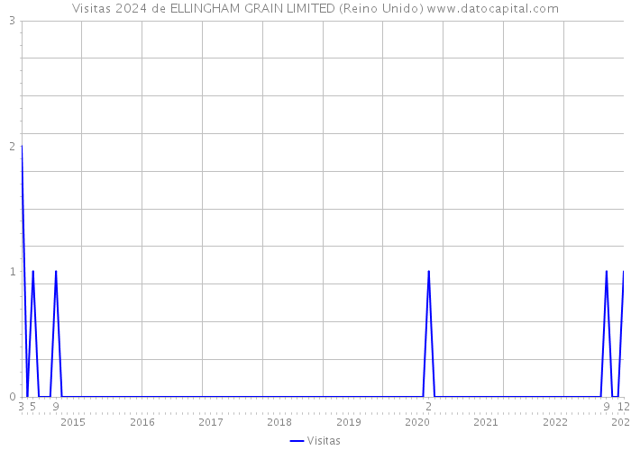 Visitas 2024 de ELLINGHAM GRAIN LIMITED (Reino Unido) 