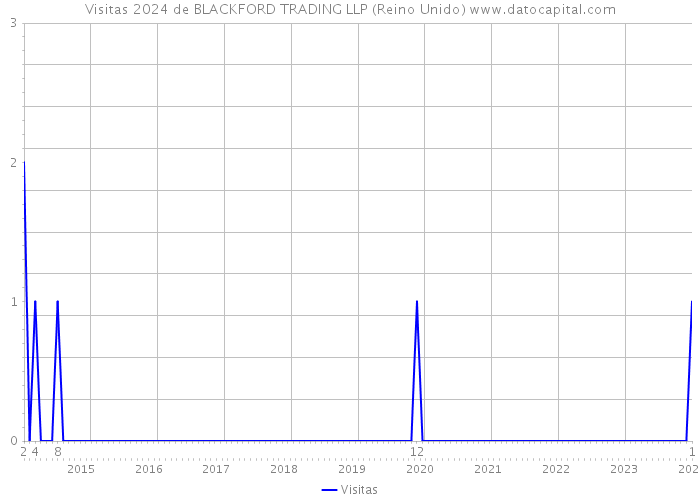 Visitas 2024 de BLACKFORD TRADING LLP (Reino Unido) 