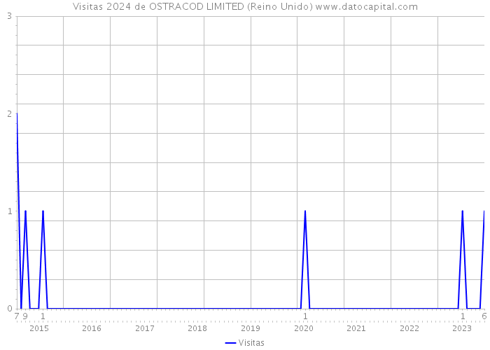 Visitas 2024 de OSTRACOD LIMITED (Reino Unido) 