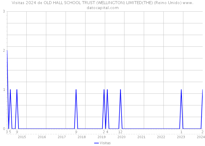 Visitas 2024 de OLD HALL SCHOOL TRUST (WELLINGTON) LIMITED(THE) (Reino Unido) 