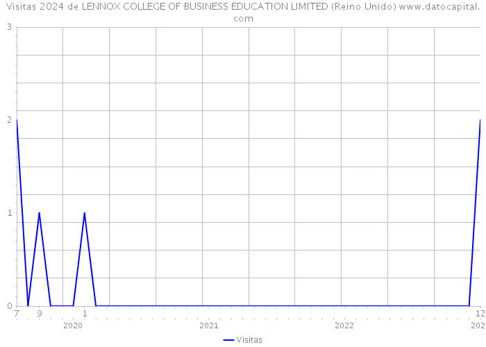Visitas 2024 de LENNOX COLLEGE OF BUSINESS EDUCATION LIMITED (Reino Unido) 