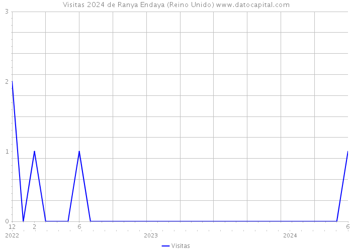 Visitas 2024 de Ranya Endaya (Reino Unido) 