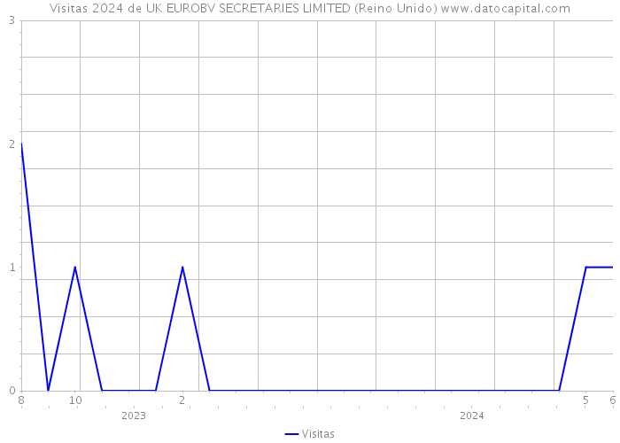 Visitas 2024 de UK EUROBV SECRETARIES LIMITED (Reino Unido) 