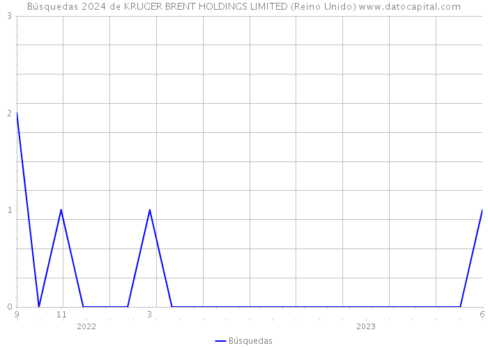 Búsquedas 2024 de KRUGER BRENT HOLDINGS LIMITED (Reino Unido) 