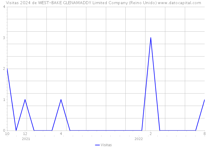 Visitas 2024 de WEST-BAKE GLENAMADDY Limited Company (Reino Unido) 