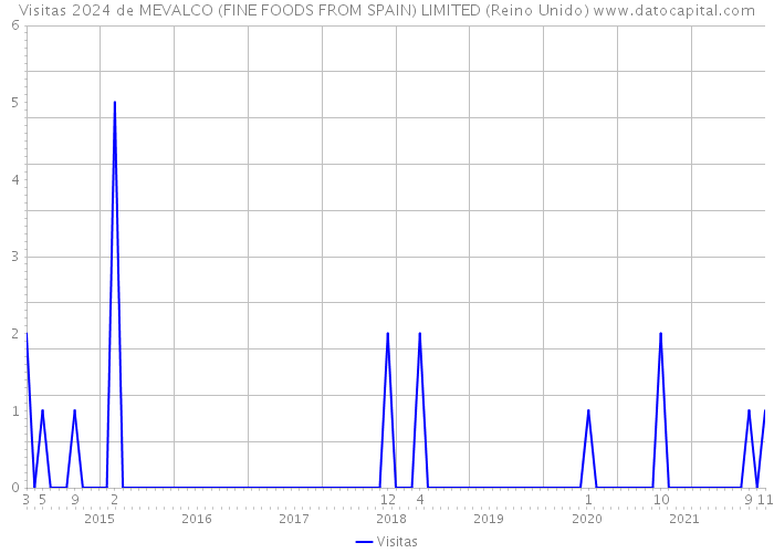 Visitas 2024 de MEVALCO (FINE FOODS FROM SPAIN) LIMITED (Reino Unido) 