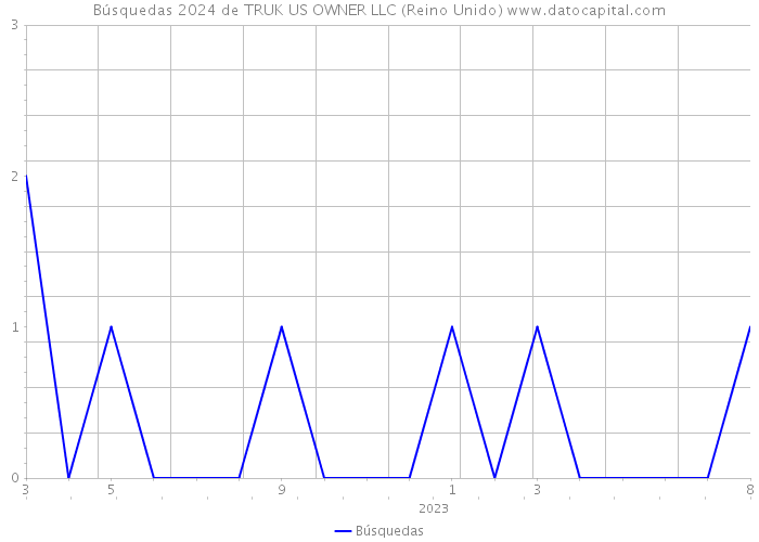 Búsquedas 2024 de TRUK US OWNER LLC (Reino Unido) 