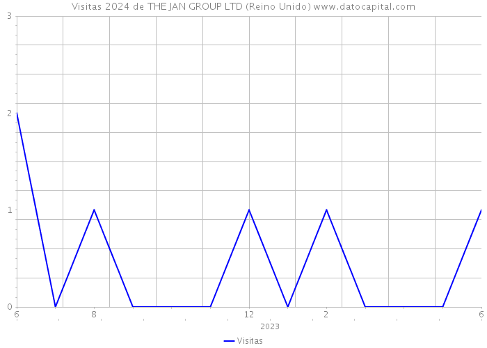 Visitas 2024 de THE JAN GROUP LTD (Reino Unido) 