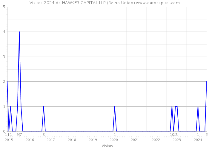 Visitas 2024 de HAWKER CAPITAL LLP (Reino Unido) 