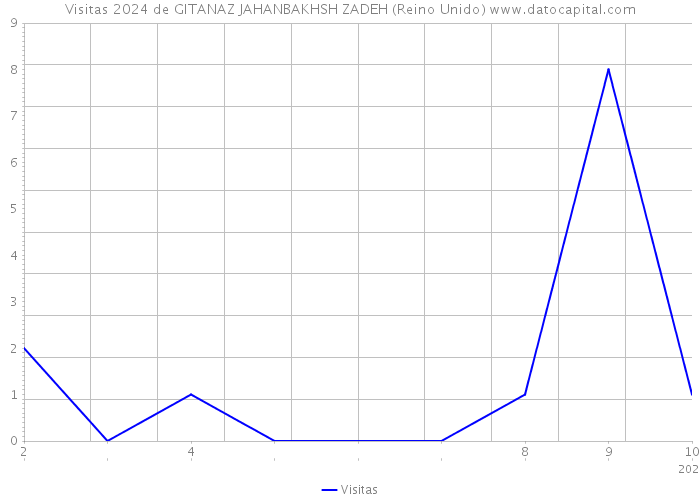 Visitas 2024 de GITANAZ JAHANBAKHSH ZADEH (Reino Unido) 