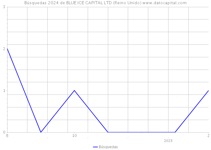Búsquedas 2024 de BLUE ICE CAPITAL LTD (Reino Unido) 