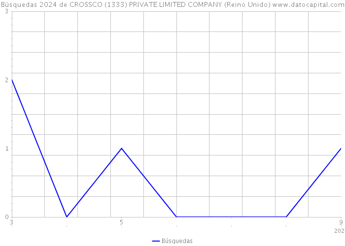 Búsquedas 2024 de CROSSCO (1333) PRIVATE LIMITED COMPANY (Reino Unido) 