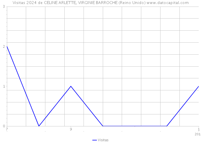 Visitas 2024 de CELINE ARLETTE, VIRGINIE BARROCHE (Reino Unido) 