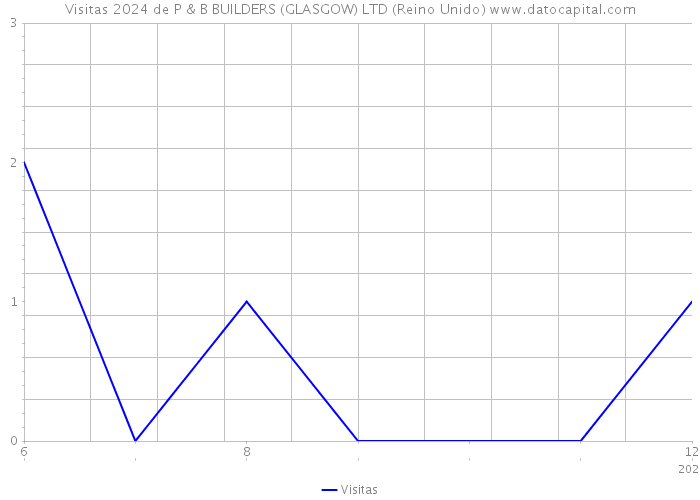 Visitas 2024 de P & B BUILDERS (GLASGOW) LTD (Reino Unido) 