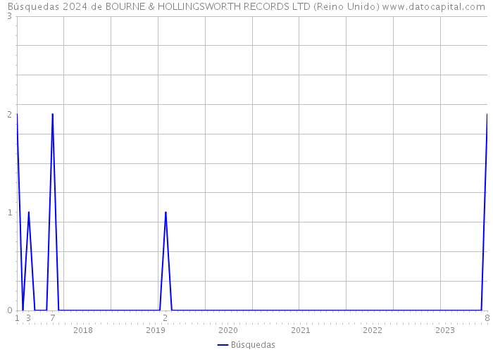 Búsquedas 2024 de BOURNE & HOLLINGSWORTH RECORDS LTD (Reino Unido) 