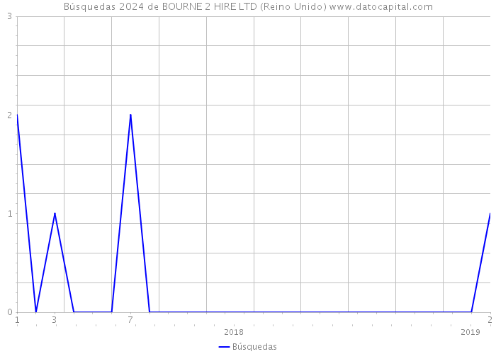 Búsquedas 2024 de BOURNE 2 HIRE LTD (Reino Unido) 
