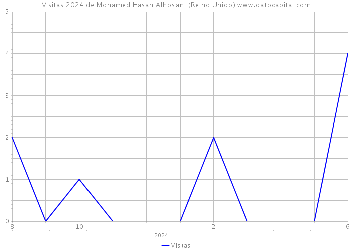 Visitas 2024 de Mohamed Hasan Alhosani (Reino Unido) 