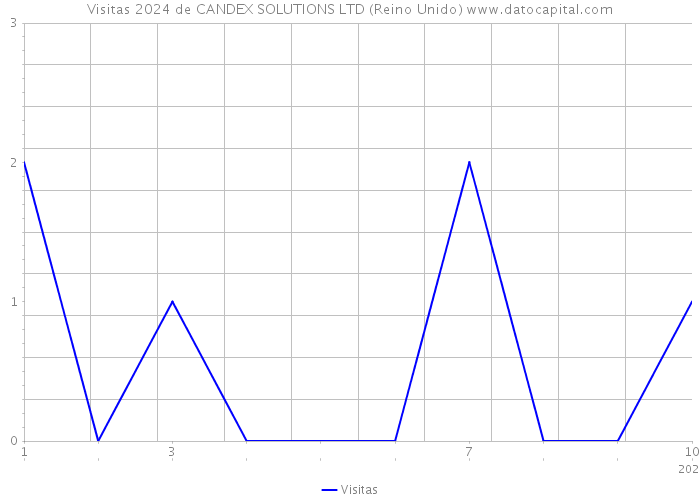 Visitas 2024 de CANDEX SOLUTIONS LTD (Reino Unido) 