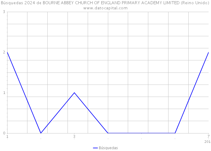 Búsquedas 2024 de BOURNE ABBEY CHURCH OF ENGLAND PRIMARY ACADEMY LIMITED (Reino Unido) 