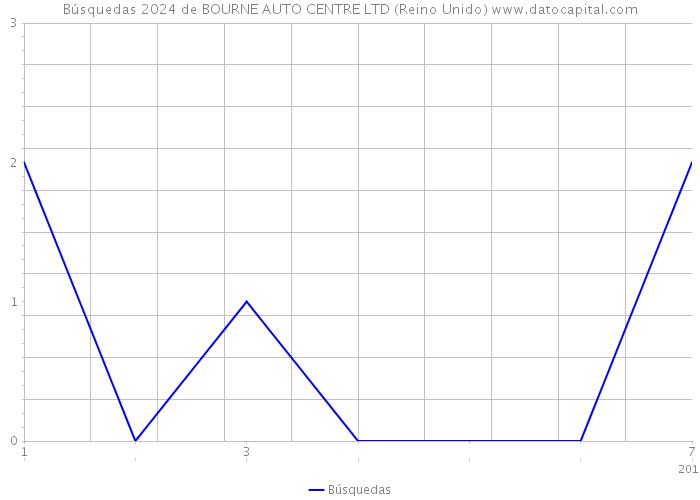 Búsquedas 2024 de BOURNE AUTO CENTRE LTD (Reino Unido) 