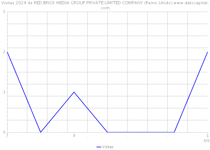 Visitas 2024 de RED BRICK MEDIA GROUP PRIVATE LIMITED COMPANY (Reino Unido) 