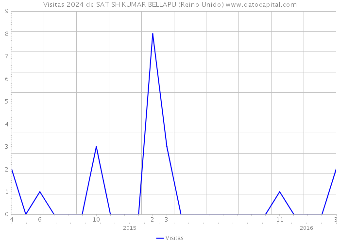 Visitas 2024 de SATISH KUMAR BELLAPU (Reino Unido) 