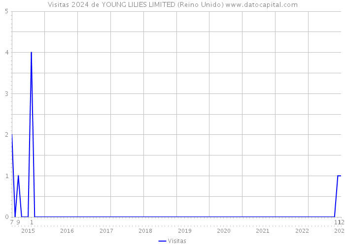 Visitas 2024 de YOUNG LILIES LIMITED (Reino Unido) 