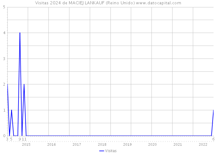 Visitas 2024 de MACIEJ LANKAUF (Reino Unido) 