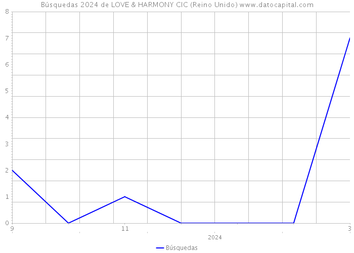 Búsquedas 2024 de LOVE & HARMONY CIC (Reino Unido) 