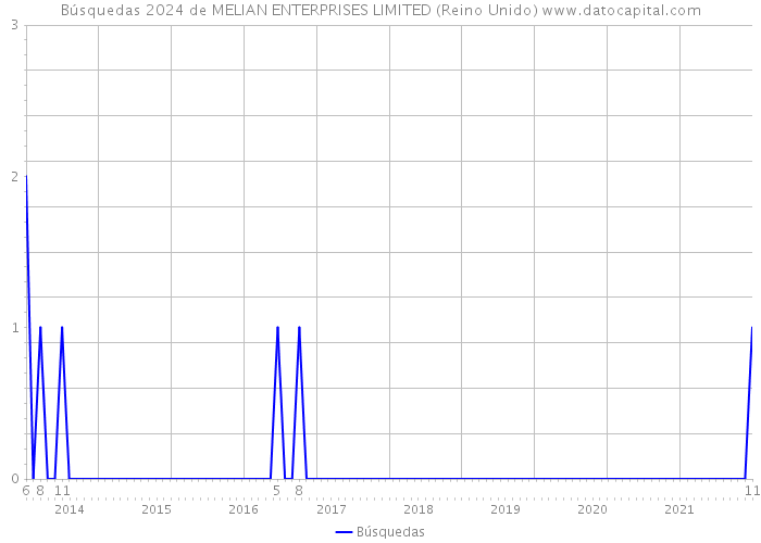 Búsquedas 2024 de MELIAN ENTERPRISES LIMITED (Reino Unido) 