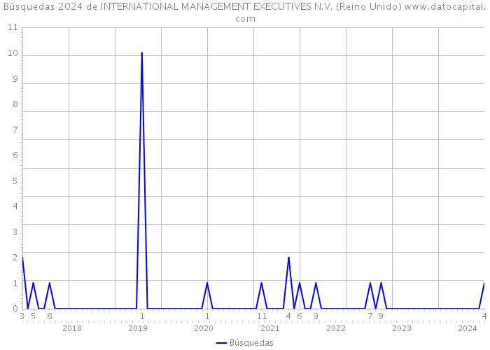 Búsquedas 2024 de INTERNATIONAL MANAGEMENT EXECUTIVES N.V. (Reino Unido) 