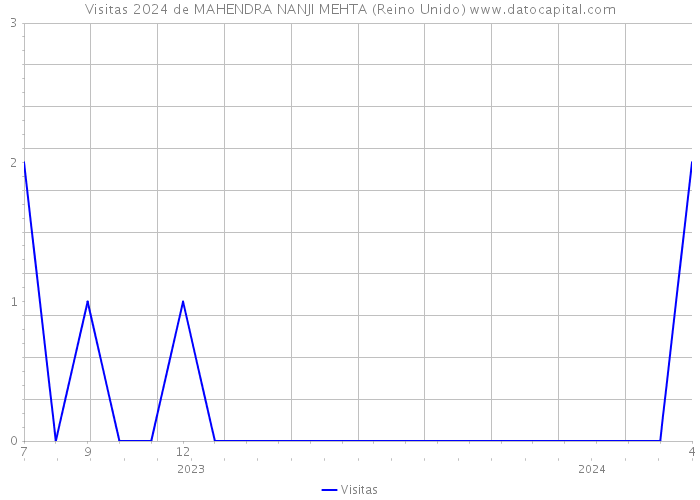 Visitas 2024 de MAHENDRA NANJI MEHTA (Reino Unido) 