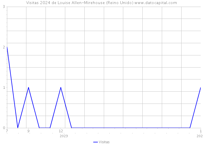 Visitas 2024 de Louise Allen-Mirehouse (Reino Unido) 