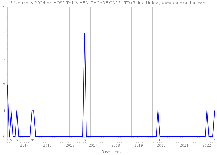 Búsquedas 2024 de HOSPITAL & HEALTHCARE CARS LTD (Reino Unido) 