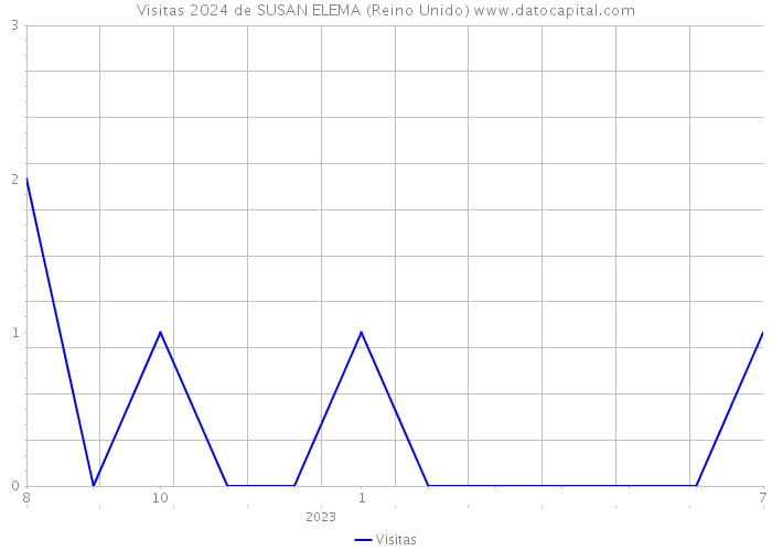 Visitas 2024 de SUSAN ELEMA (Reino Unido) 