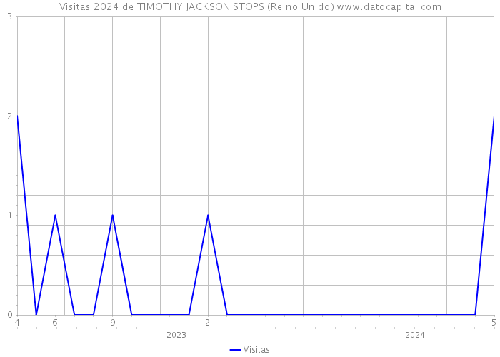 Visitas 2024 de TIMOTHY JACKSON STOPS (Reino Unido) 
