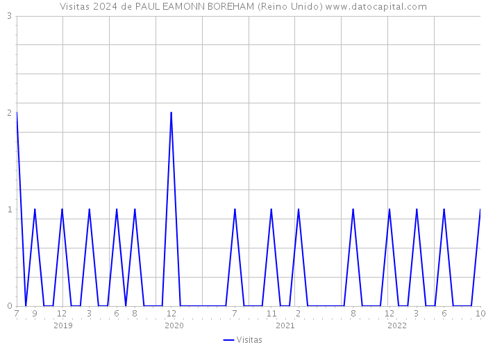 Visitas 2024 de PAUL EAMONN BOREHAM (Reino Unido) 