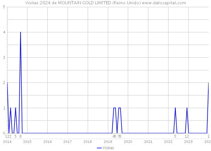 Visitas 2024 de MOUNTAIN GOLD LIMITED (Reino Unido) 