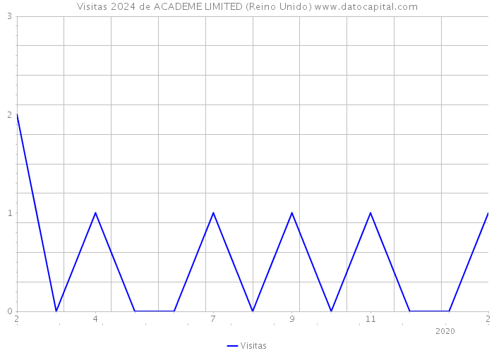 Visitas 2024 de ACADEME LIMITED (Reino Unido) 