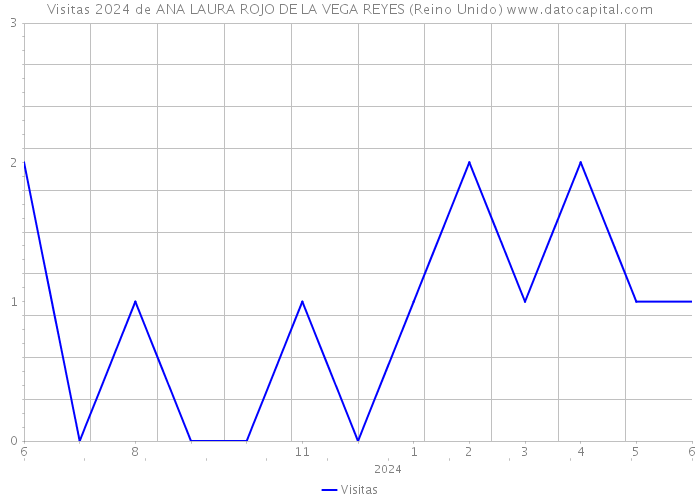 Visitas 2024 de ANA LAURA ROJO DE LA VEGA REYES (Reino Unido) 